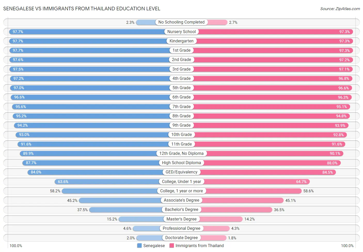 Senegalese vs Immigrants from Thailand Education Level