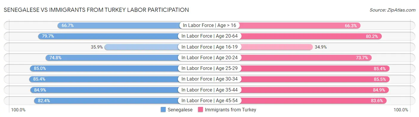 Senegalese vs Immigrants from Turkey Labor Participation
