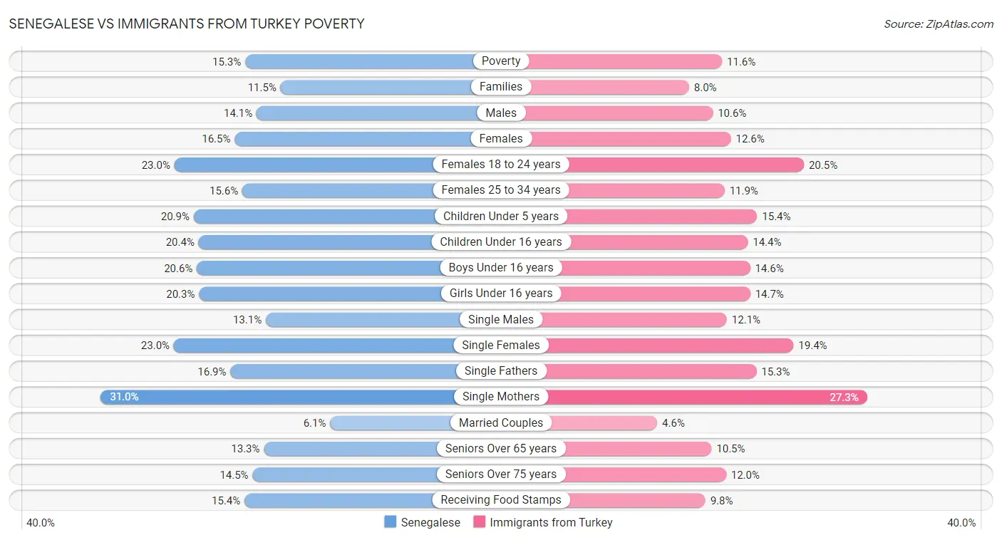 Senegalese vs Immigrants from Turkey Poverty