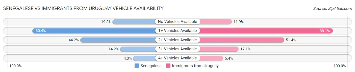 Senegalese vs Immigrants from Uruguay Vehicle Availability
