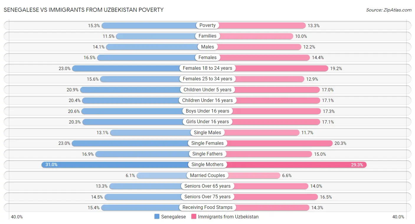 Senegalese vs Immigrants from Uzbekistan Poverty