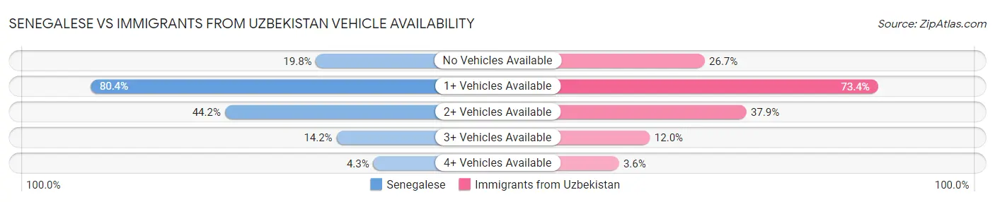 Senegalese vs Immigrants from Uzbekistan Vehicle Availability