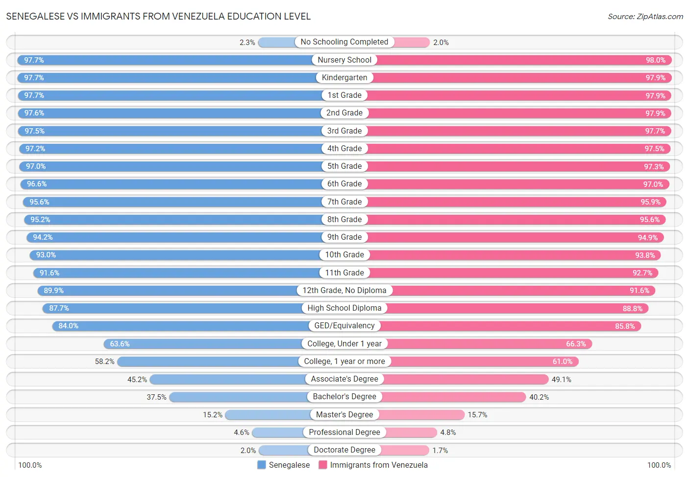 Senegalese vs Immigrants from Venezuela Education Level