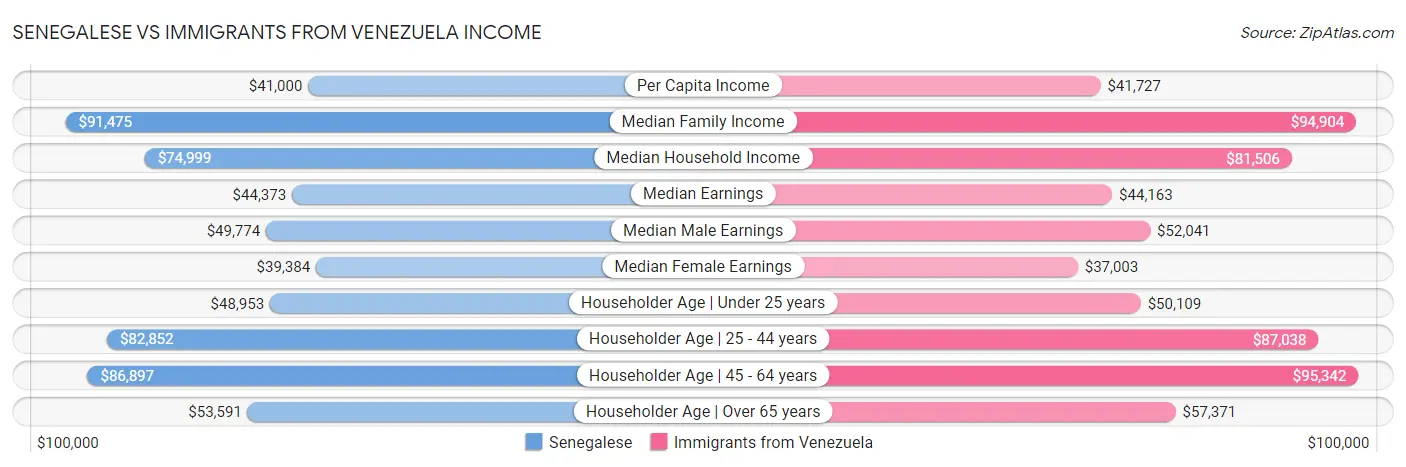 Senegalese vs Immigrants from Venezuela Income