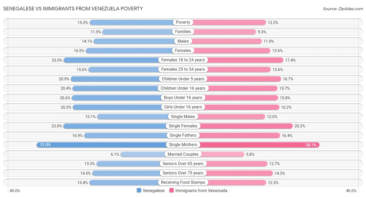 Senegalese vs Immigrants from Venezuela Poverty