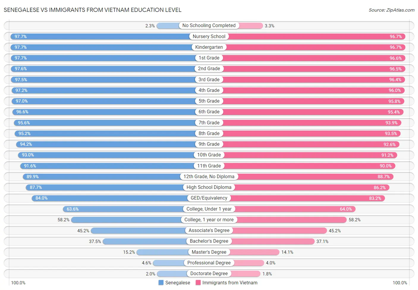 Senegalese vs Immigrants from Vietnam Education Level