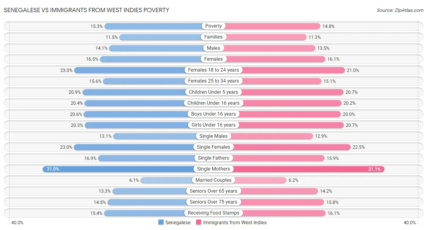 Senegalese vs Immigrants from West Indies Poverty