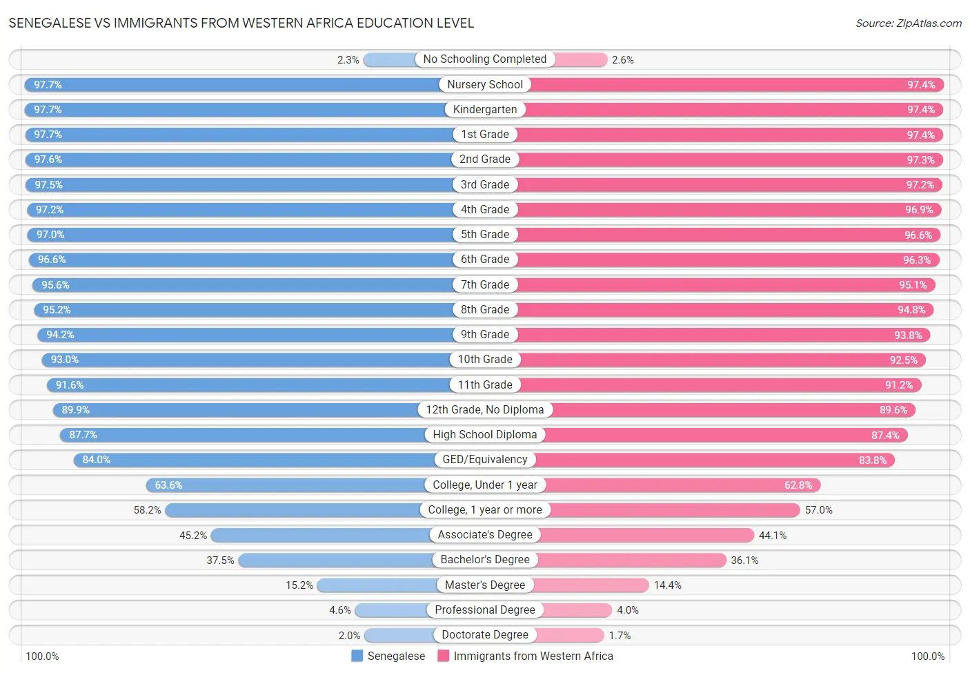 Senegalese vs Immigrants from Western Africa Education Level