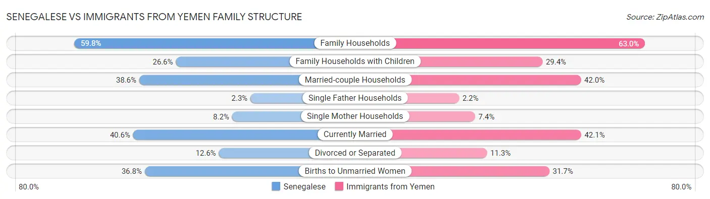 Senegalese vs Immigrants from Yemen Family Structure