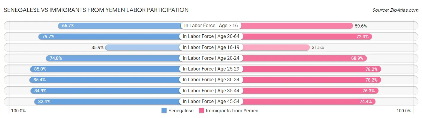 Senegalese vs Immigrants from Yemen Labor Participation