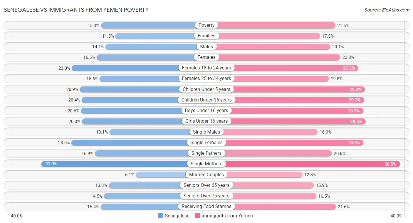 Senegalese vs Immigrants from Yemen Poverty