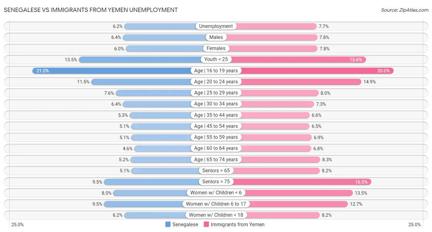 Senegalese vs Immigrants from Yemen Unemployment