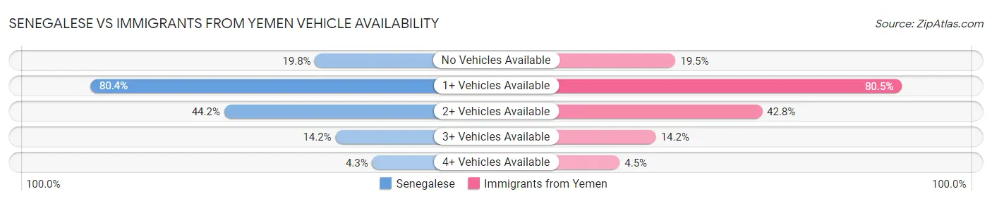 Senegalese vs Immigrants from Yemen Vehicle Availability