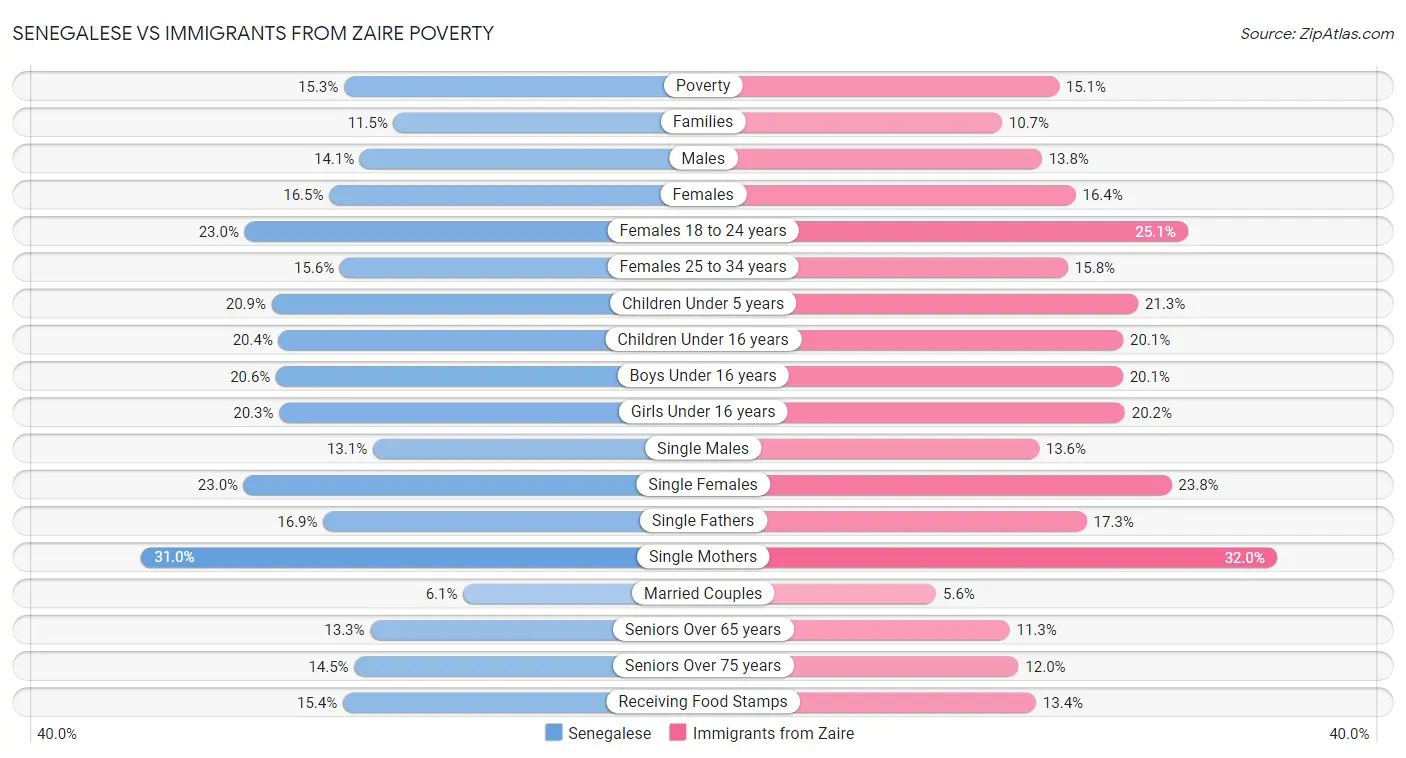 Senegalese vs Immigrants from Zaire Poverty