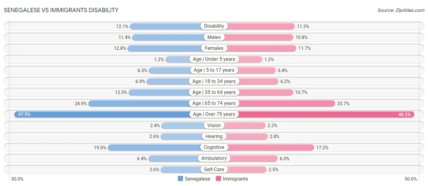 Senegalese vs Immigrants Disability