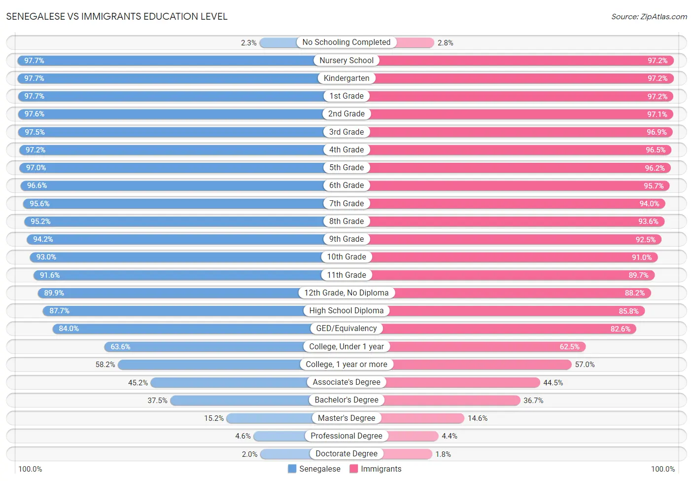 Senegalese vs Immigrants Education Level