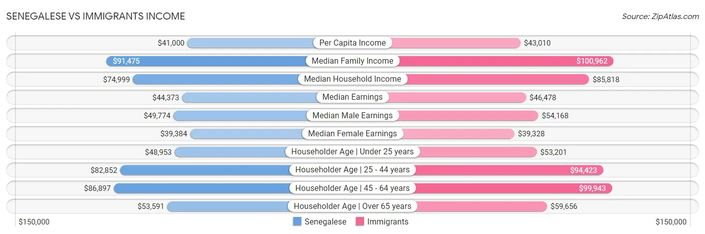 Senegalese vs Immigrants Income