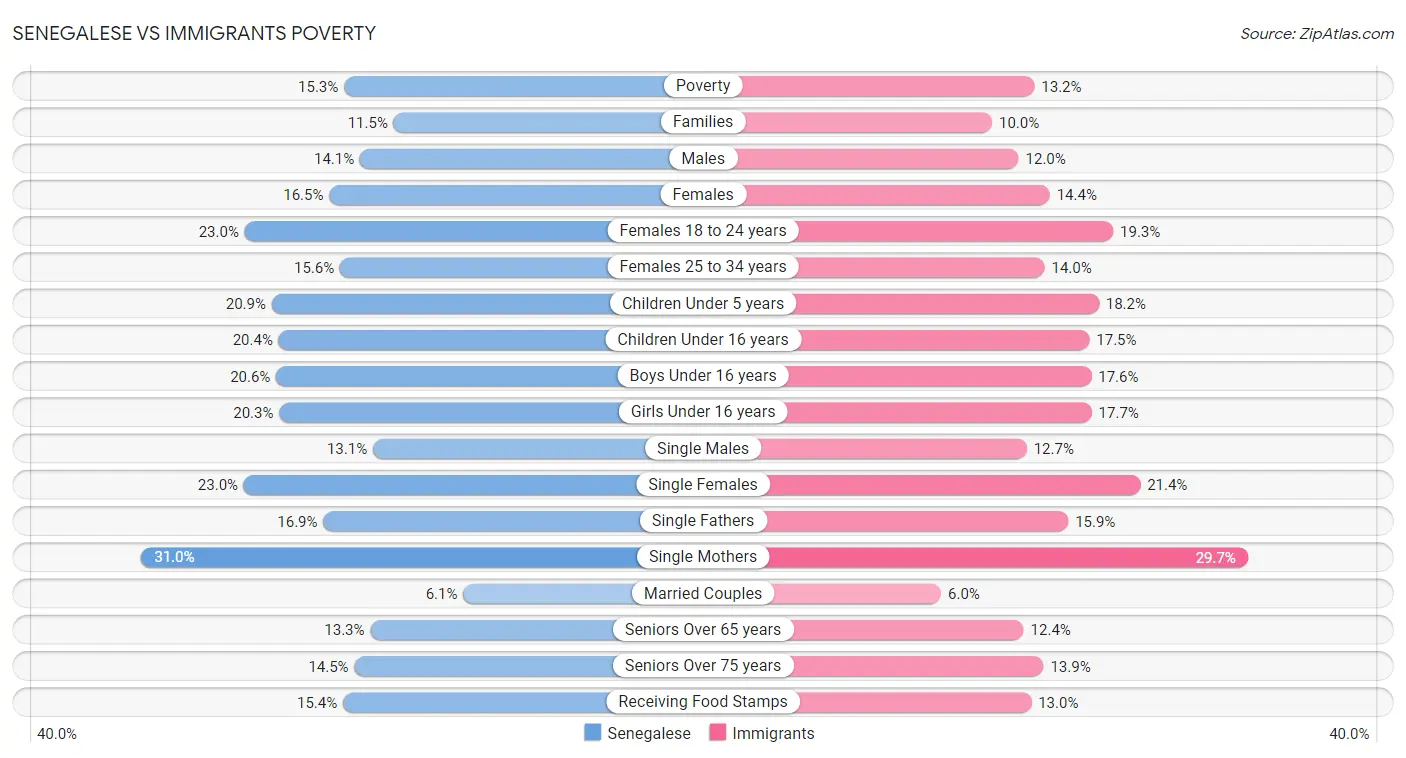 Senegalese vs Immigrants Poverty