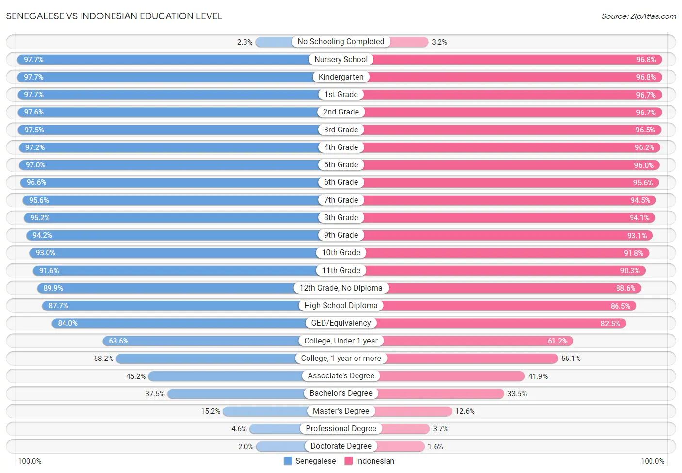 Senegalese vs Indonesian Education Level