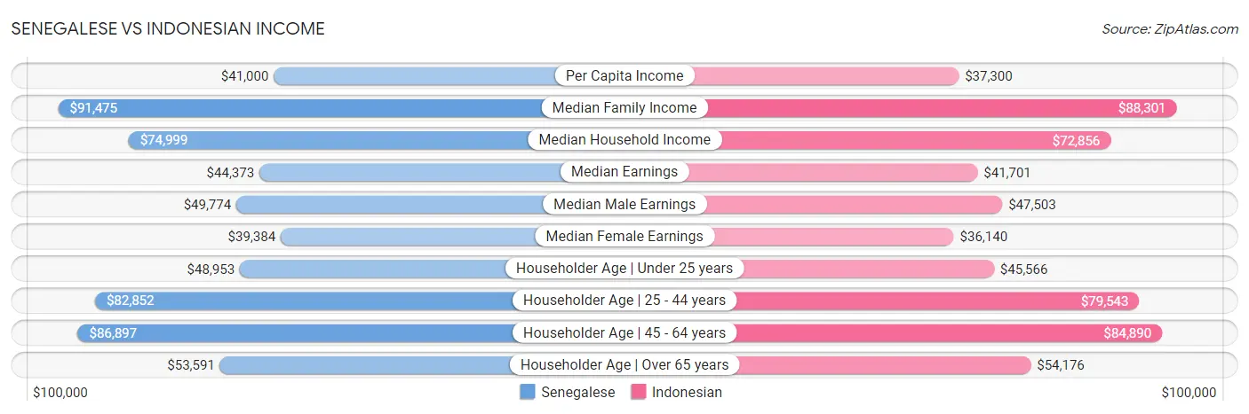 Senegalese vs Indonesian Income