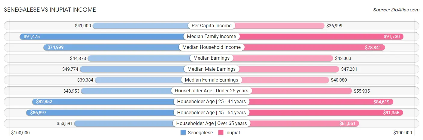 Senegalese vs Inupiat Income