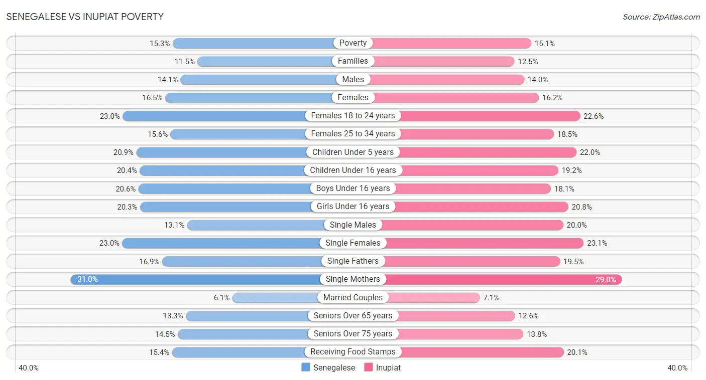 Senegalese vs Inupiat Poverty