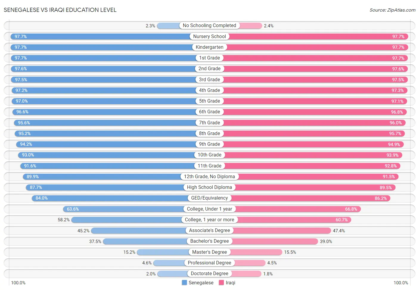 Senegalese vs Iraqi Education Level