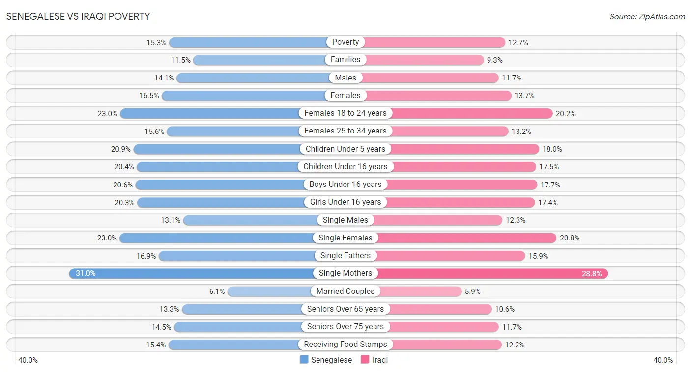 Senegalese vs Iraqi Poverty