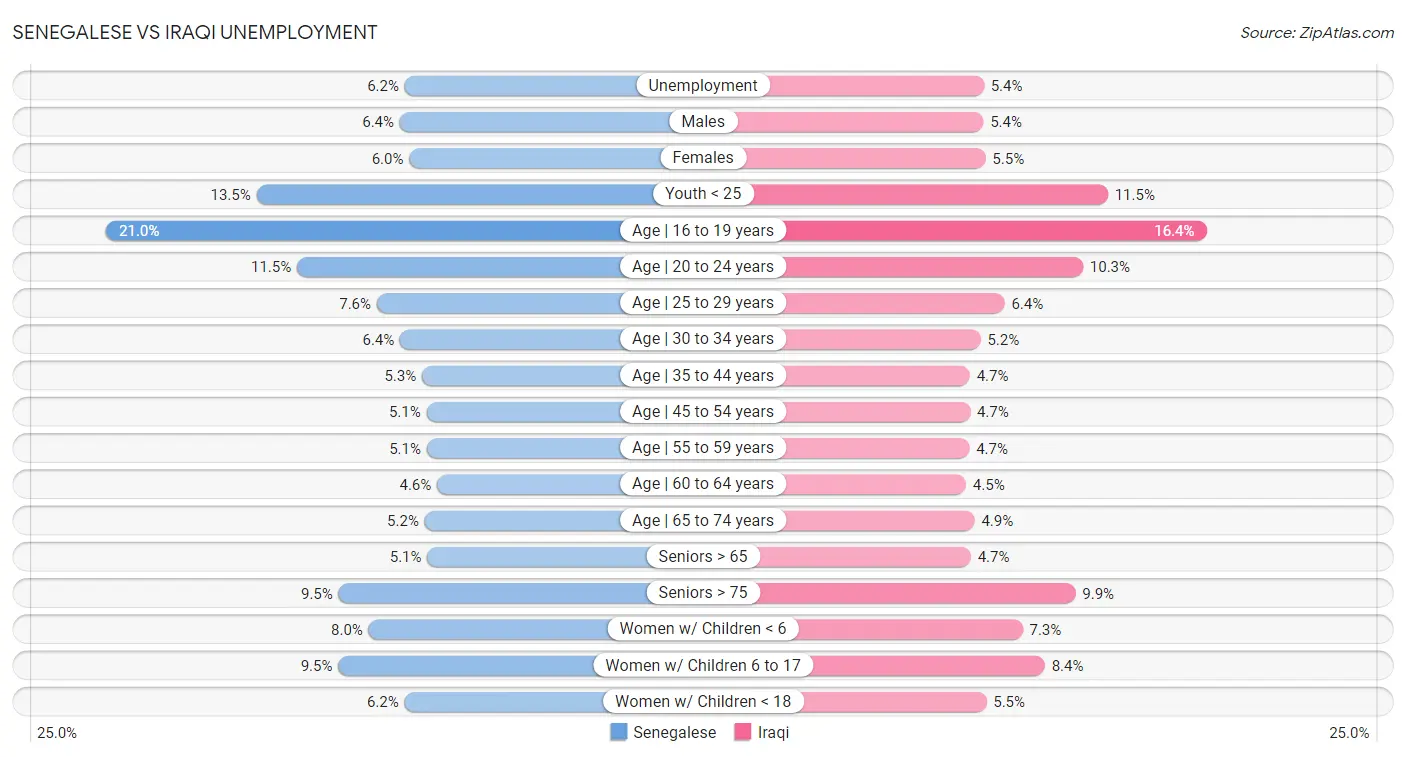 Senegalese vs Iraqi Unemployment