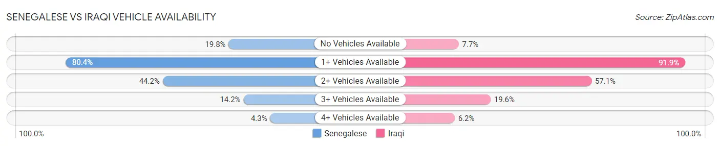 Senegalese vs Iraqi Vehicle Availability