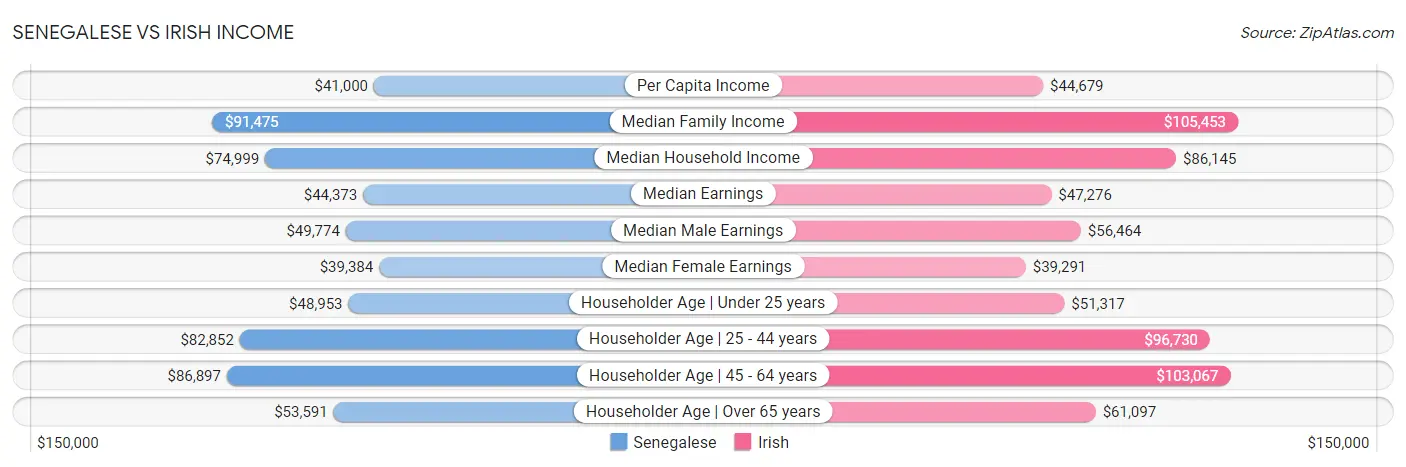 Senegalese vs Irish Income