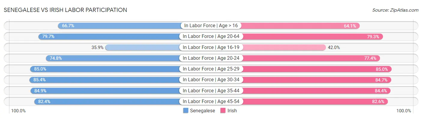 Senegalese vs Irish Labor Participation