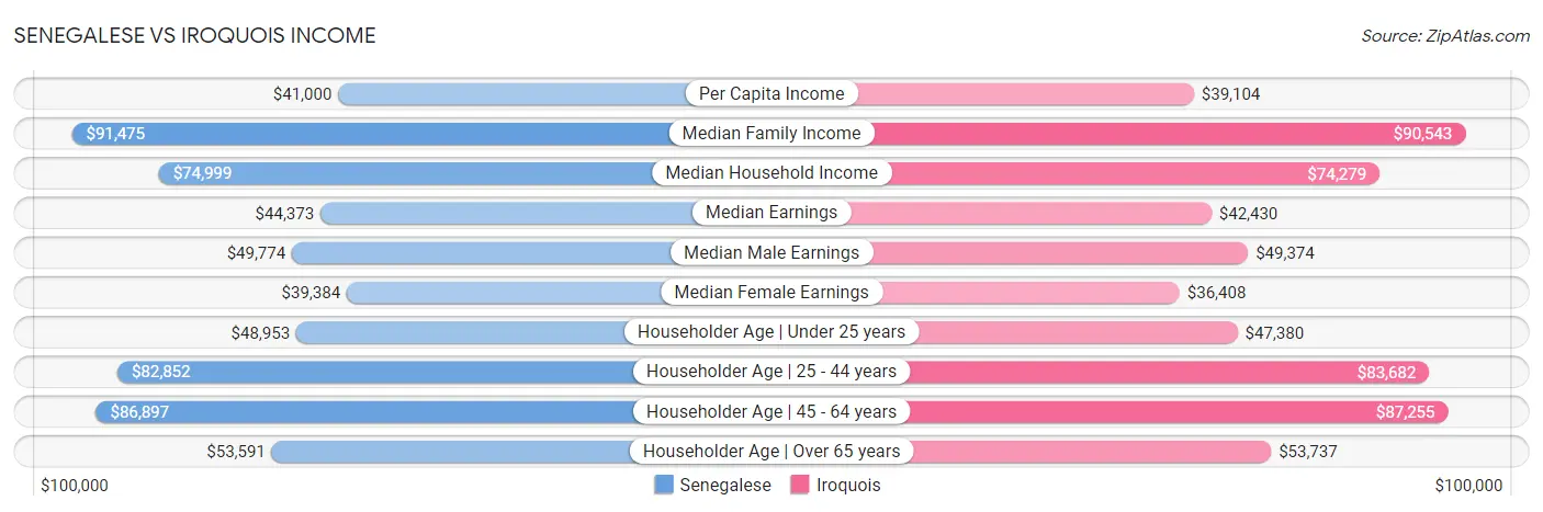 Senegalese vs Iroquois Income