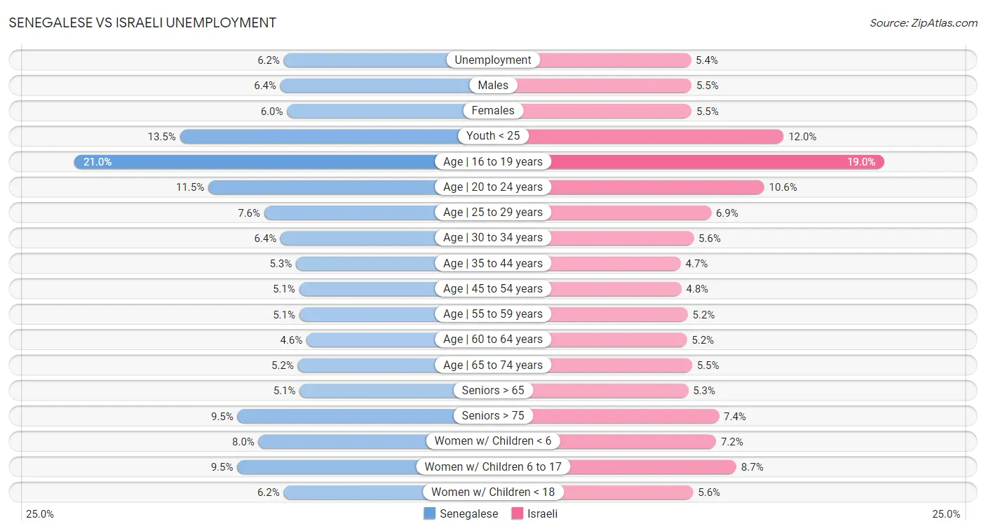 Senegalese vs Israeli Unemployment