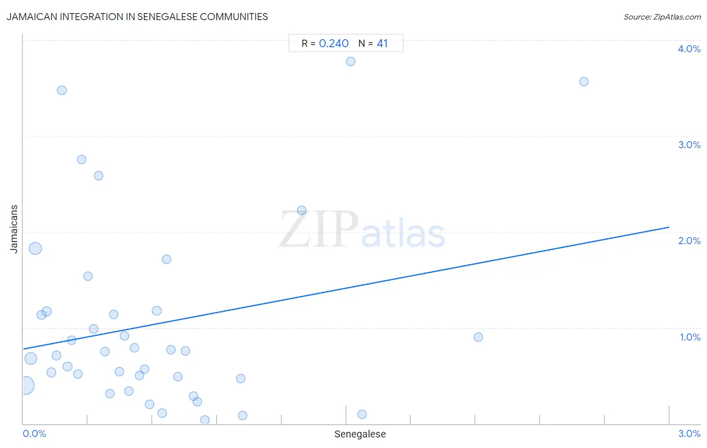 Senegalese Integration in Jamaican Communities