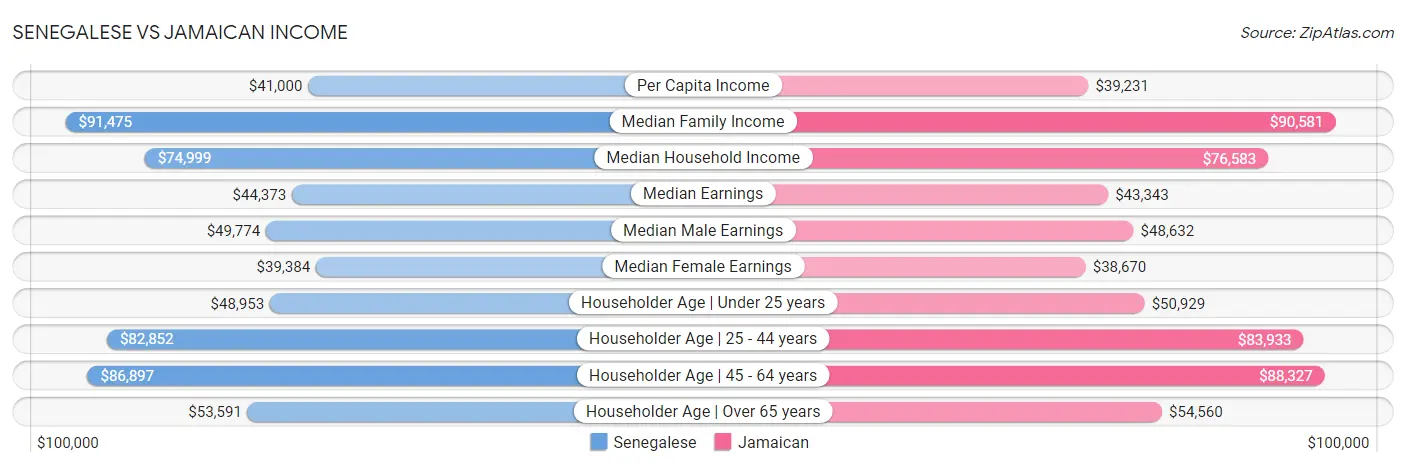 Senegalese vs Jamaican Income