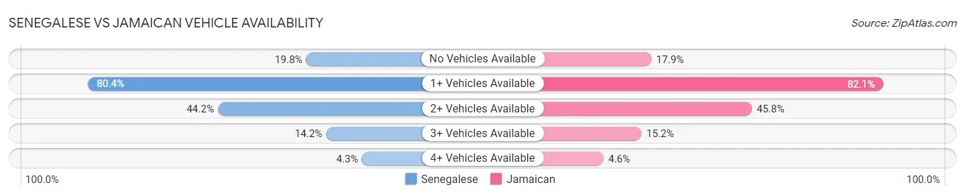 Senegalese vs Jamaican Vehicle Availability