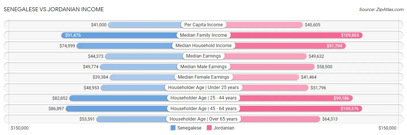 Senegalese vs Jordanian Income
