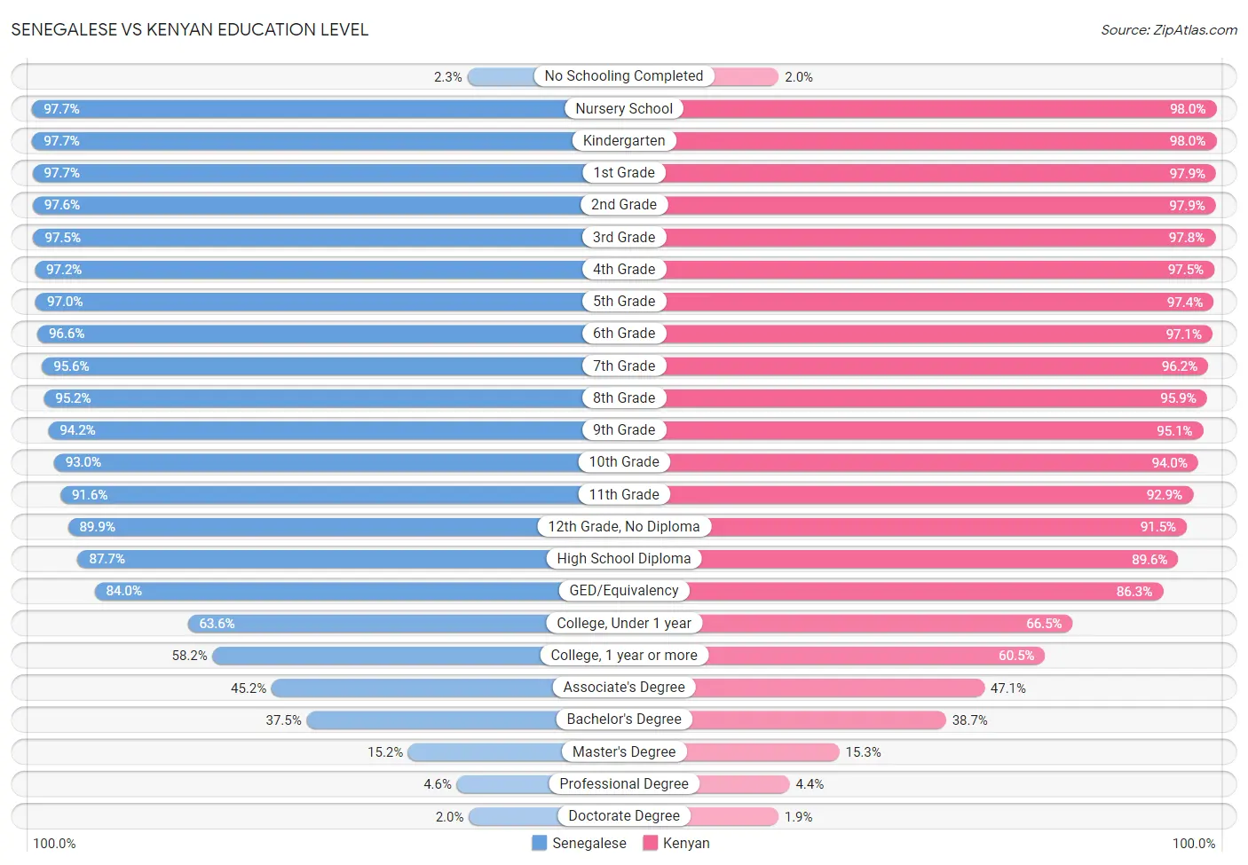 Senegalese vs Kenyan Education Level