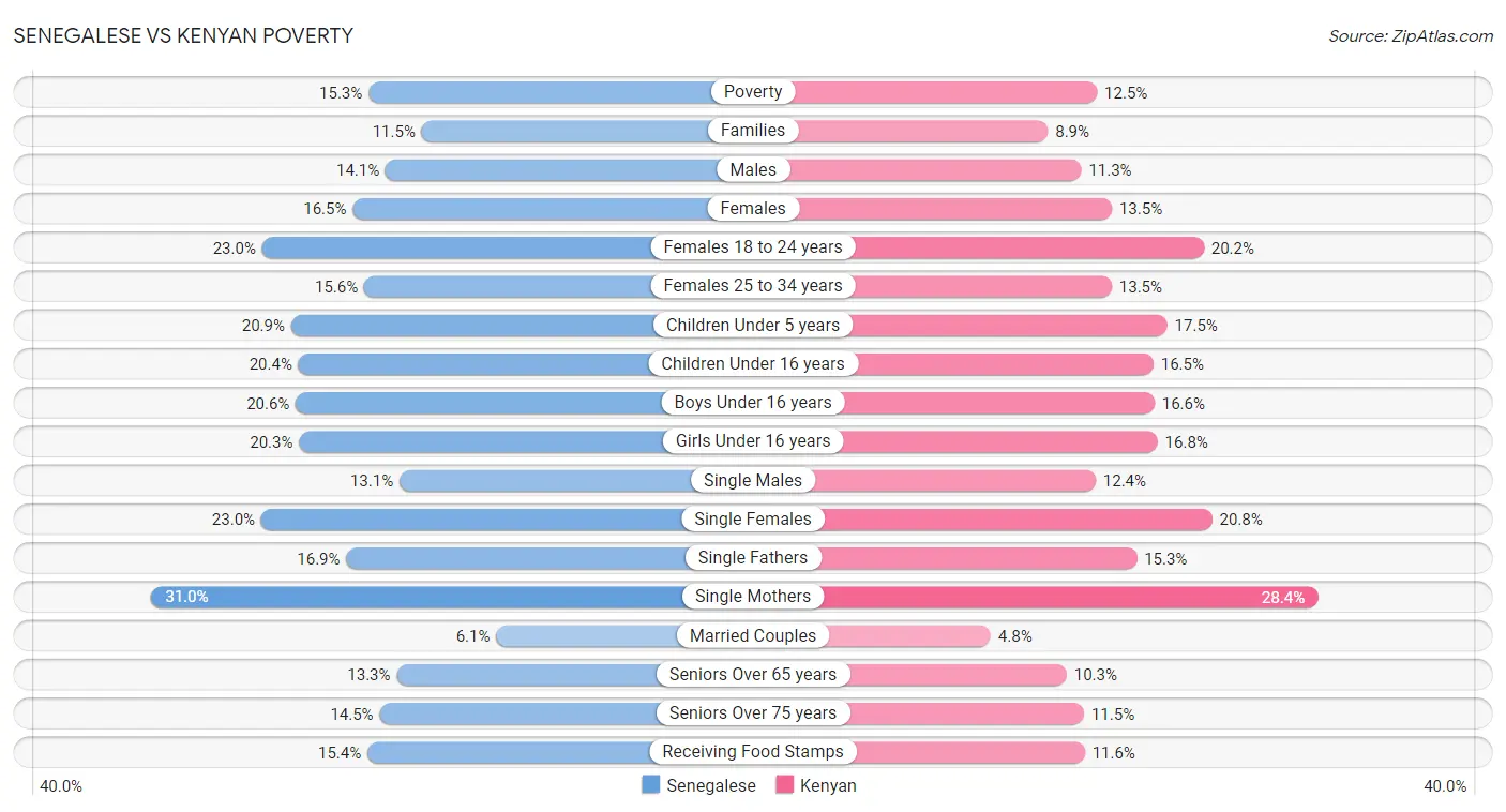 Senegalese vs Kenyan Poverty