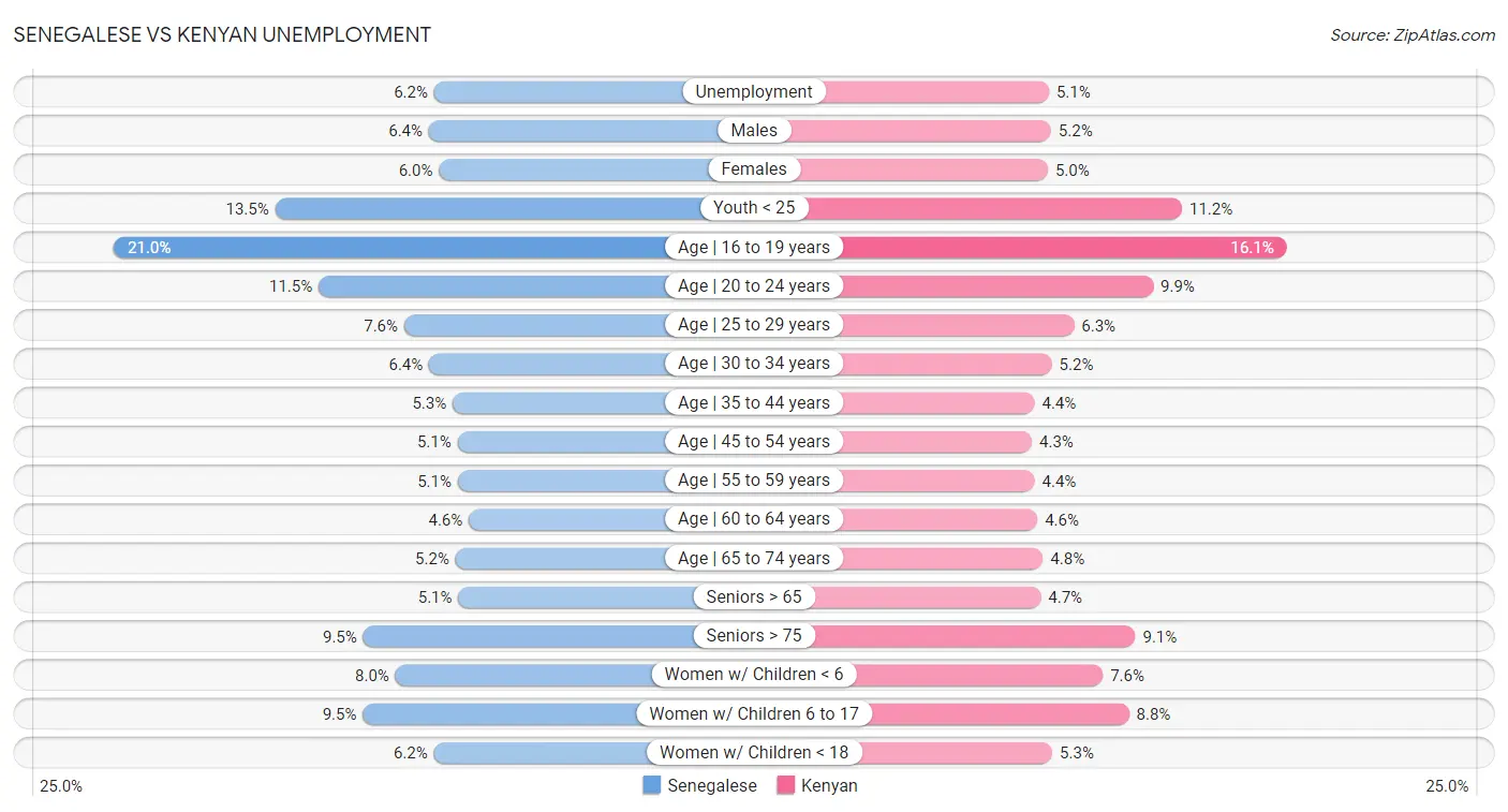 Senegalese vs Kenyan Unemployment