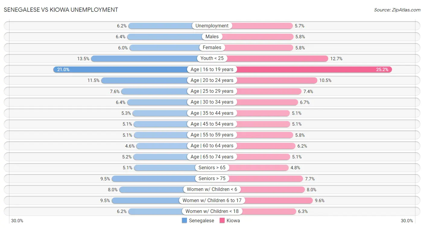 Senegalese vs Kiowa Unemployment