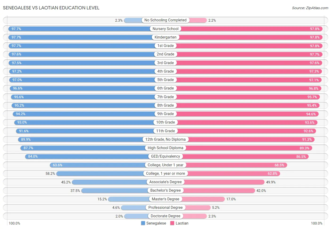 Senegalese vs Laotian Education Level