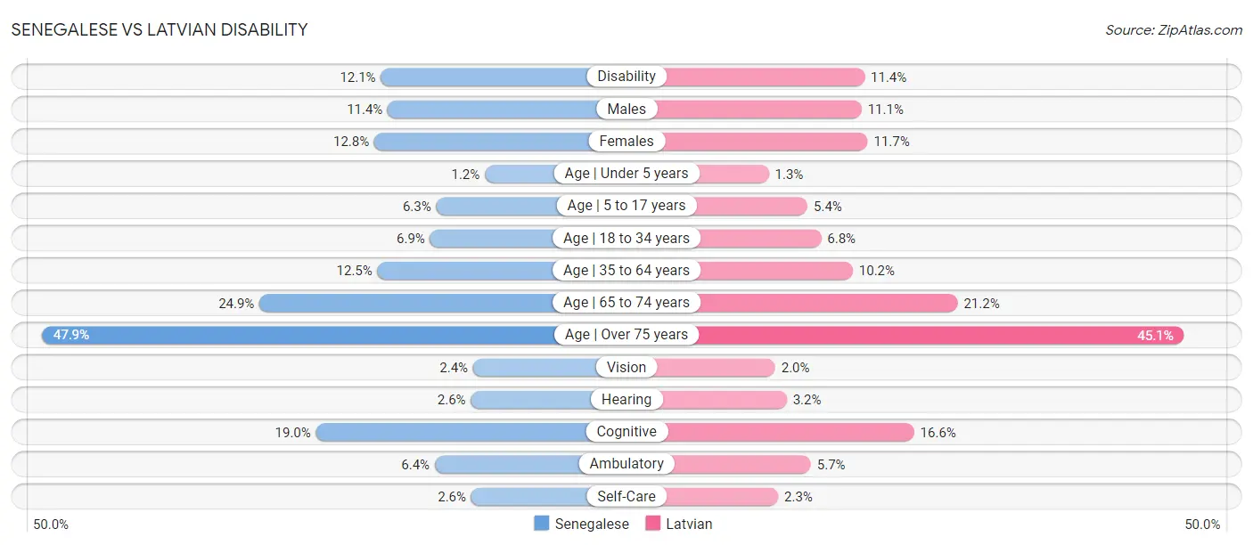 Senegalese vs Latvian Disability