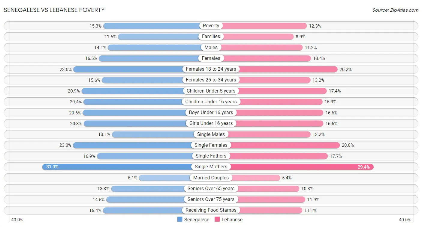 Senegalese vs Lebanese Poverty