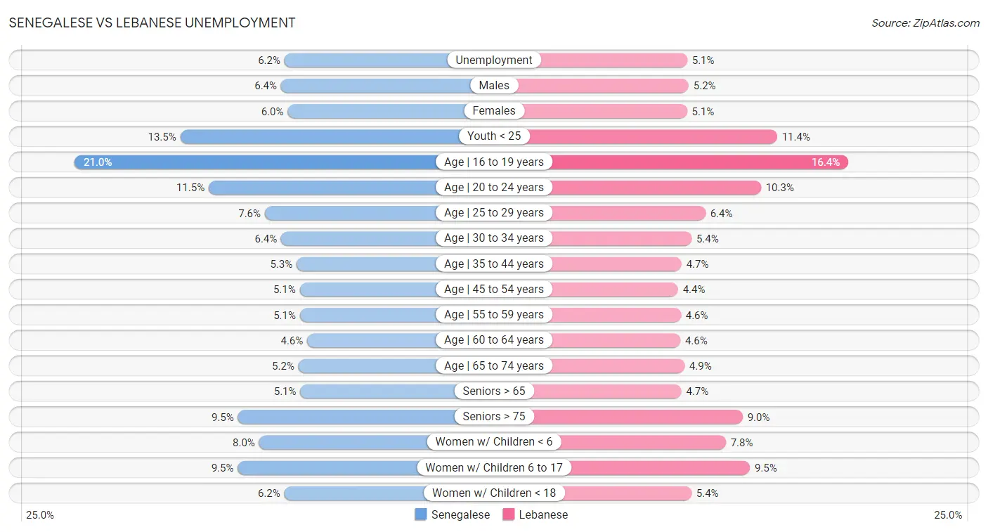 Senegalese vs Lebanese Unemployment