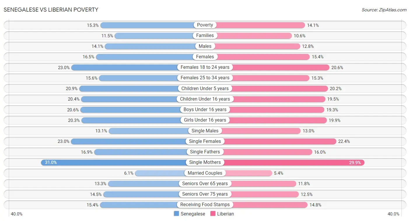 Senegalese vs Liberian Poverty