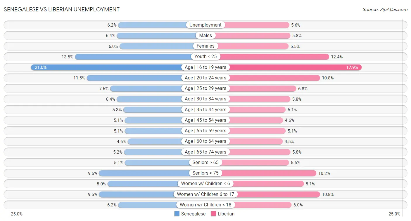 Senegalese vs Liberian Unemployment