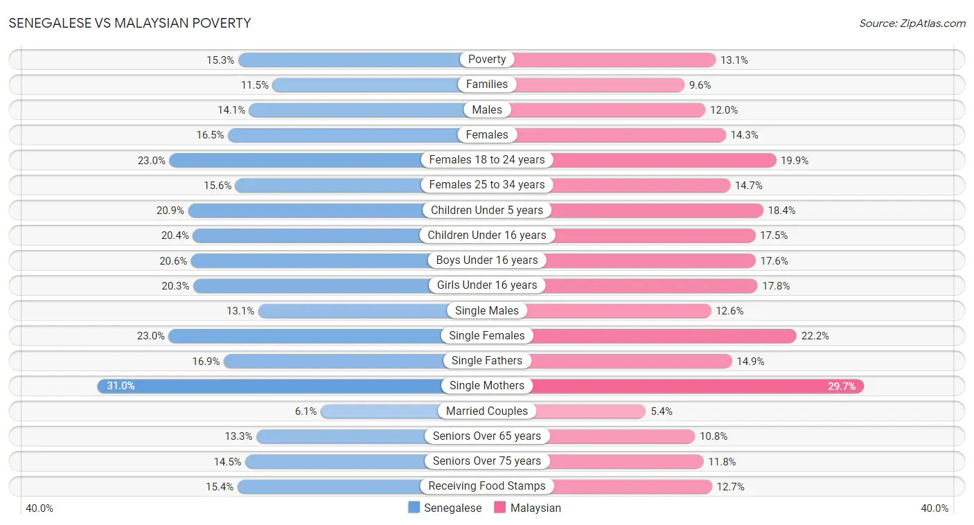 Senegalese vs Malaysian Poverty