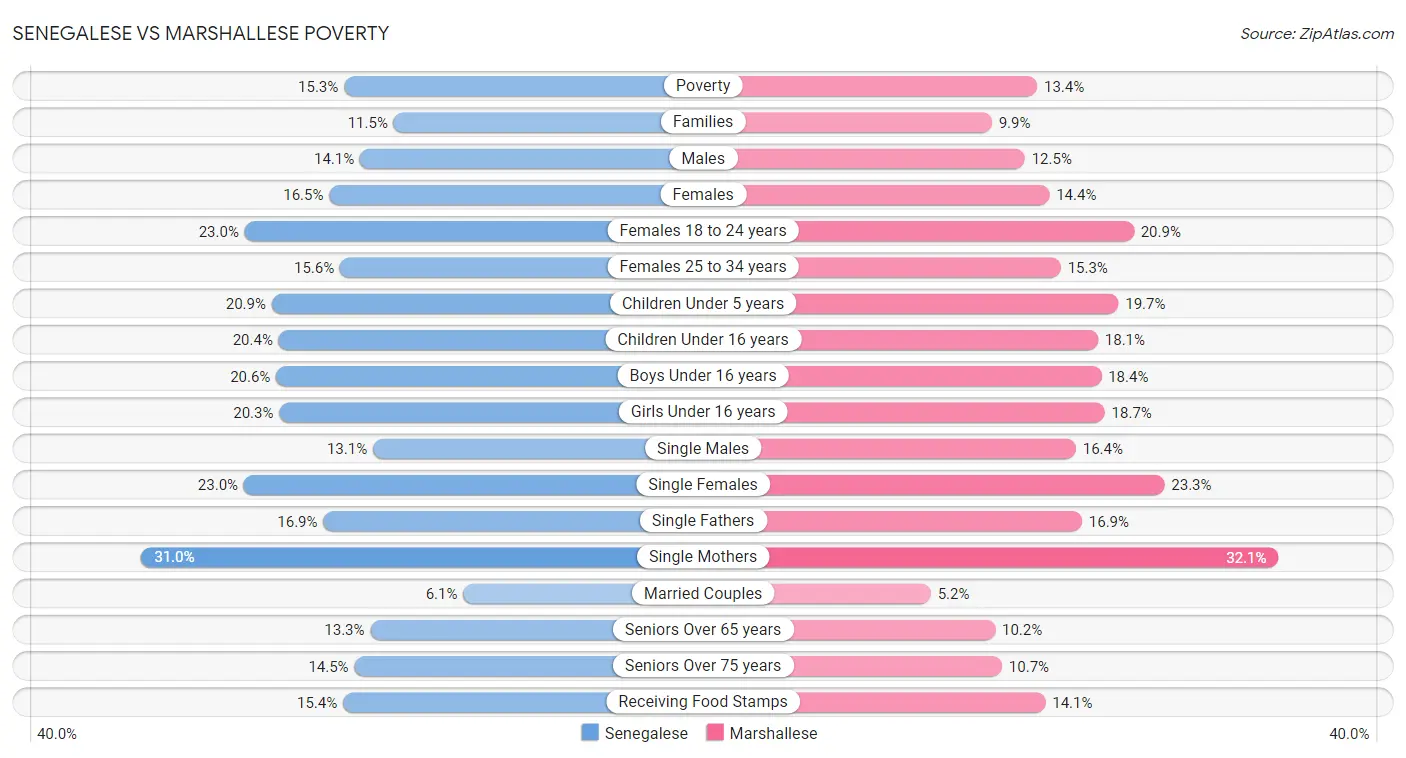 Senegalese vs Marshallese Poverty